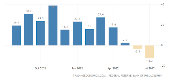 United States Philadelphia Fed Manufacturing Index