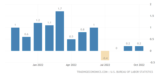 United States Producer Price Inflation MoM