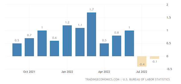 United States Producer Price Inflation MoM