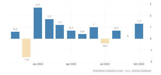 U.S. Retail Sales