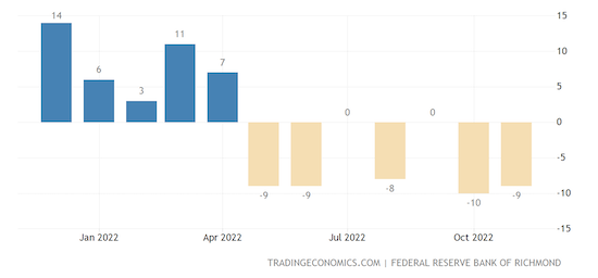 United States Richmond Fed Manufacturing Index