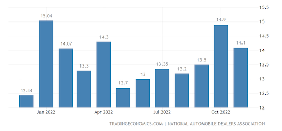 United States Total Vehicle Sales