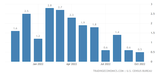 United States Wholesale Inventories