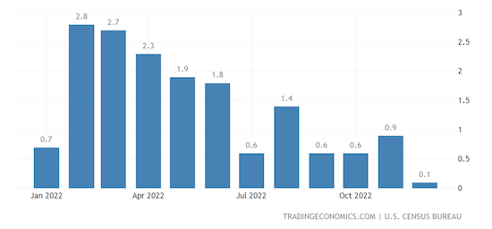 United States Wholesale Inventories