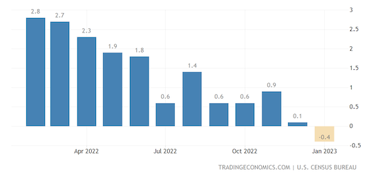 United States Wholesale Inventories