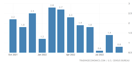 United States Wholesale Inventories